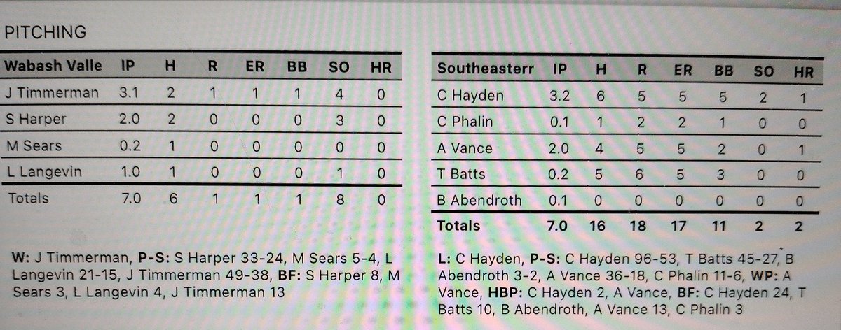 Falcons lose finale. 
<a href="/gdennis_18/">Garrett Dennis</a> 2 hits
<a href="/Bwillz_24/">Brennon Williams</a> H, RBI
<a href="/TJ_w3/">TJ</a> H
<a href="/Reece_2799/">Reece Davis</a> H, R
<a href="/Ryan_Kassel2/">Ryan Kassel</a> H