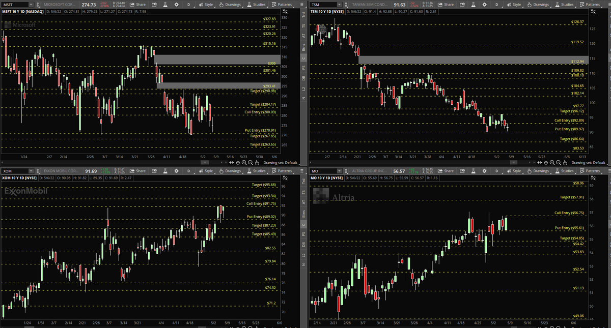 _MrSqueeze's tweet photo. 🧃 Trade Ideas 5/9 - 5/13 🧃

$MSFT Calls > 280.09 / Puts < 270.91
$TSM Calls >92.89 / Puts < 89.97
$XOM Calls > 91.75 / Puts < 89
$MO Calls > 56.75 / Puts < 55.61

Grab 1-2 weeks out, scale +25% and shoot for targets! Always have a plan with a SL and execute 💪 https://t.co/myVjY0rxkY