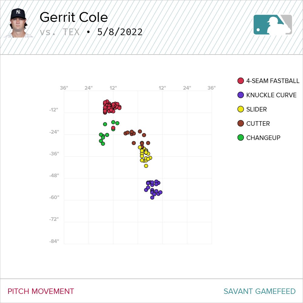 For comparison here’s Gerrit Cole from  earlier, higher velocity of course but look at the difference on horizontal movement on the slider, and most consistent drop as well from Otto. 
Otto won’t fire down too many, but his breaking balls as something to enjoy https://t.co/vsCFoAsMB6 https://t.co/AfxtgTg2Sf