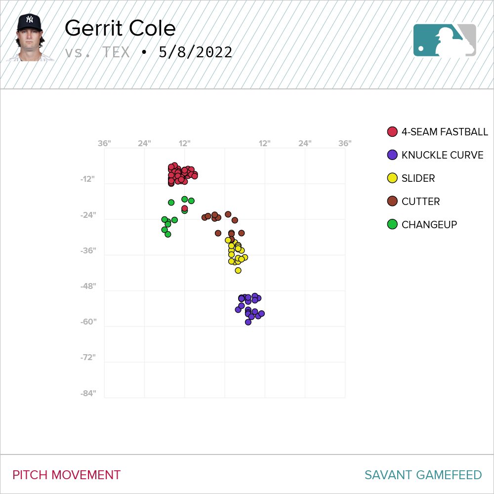 For comparison here’s Gerrit Cole from earlier, higher velocity of course but look at the difference on horizontal movement on the slider, and most consistent drop as well from Otto.
Otto won’t fire down too many, but his breaking balls as something to enjoy https://t.co/vsCFoAsMB6 https://t.co/AfxtgTg2Sf