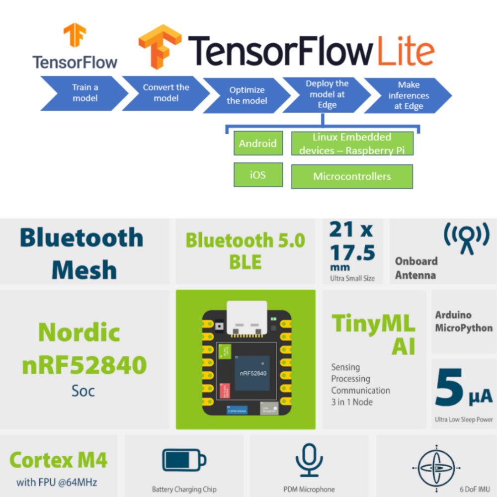 seeedstudio's tweet image. Everything about #TensorFlowLite and start deploying your #ML model through today's blog👉seeedstudio.com/blog/2022/05/0…
