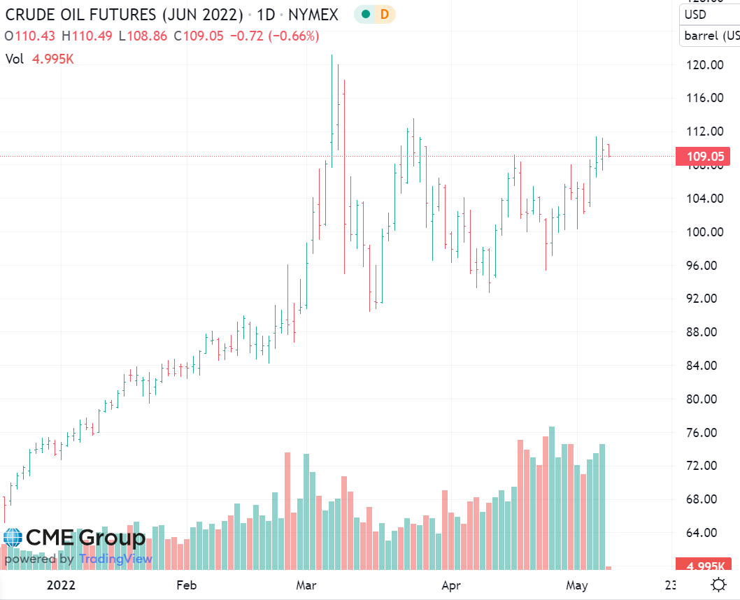 JoshYoung's tweet photo. Aramco lowered light crude oil pricing by $2.50 for Europe and for Asia by $4.95. Left US pricing unchanged.

Oil price: down 0.6%. 

WTI oil at $109 in the overnight market. The oil market is tight and doesn't seem to be responding to the Saudi price cut, despite China lockdown. https://t.co/I2ABQHwHve