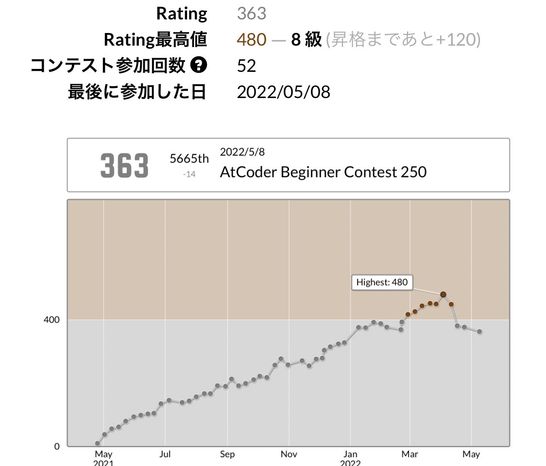 toshi32y's tweet photo. 昨日もA問題1完でした…(｡-_-｡)
Bは、何と言うか問題読む気力が無く…10分程で諦めて寝てしまいました。
AB解けないと流石に凹みます…今週末はもう少し体調整えて参加したいと思います。
#atcoder #abc250 https://t.co/0wSJrvNTaN