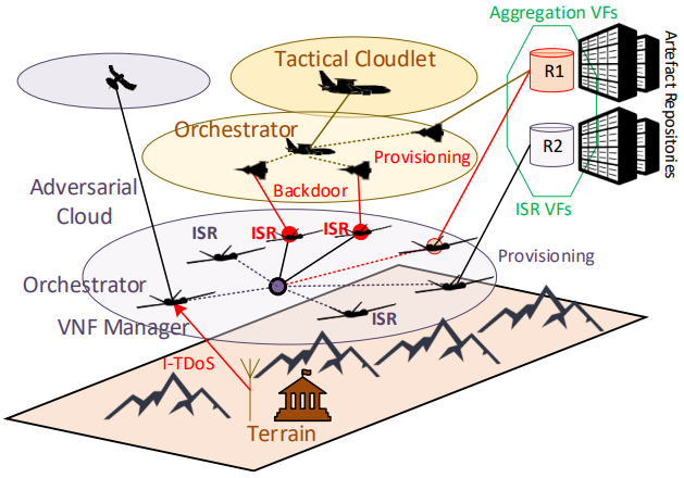 How to assess the impact of TDoS-type cyberweapons at cross-domain military operations? read more here: bit.ly/3wfsgny
This was presented in CDT &amp; SECOMANE 2021 AT <a href="/ESORICS_/">ESORICS 2021</a> 2021. W8 to see what CDT &amp; SECOMANE 2021 will bring #CyberDefence #cyberwafare #cyberweapon