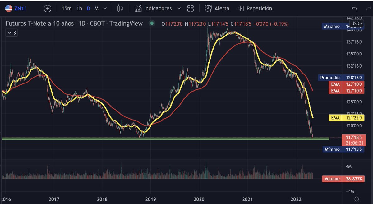 1/5
Los Futuros de bonos de 10 años del Tesoro 🇺🇸 cerca de tocar los 117,13  que no se veina desde el 08Oct18 , el 03Marz11 estuvo cerca 117,18 y ahora una alta probabilidad de ir de Jun09 - Mar10.