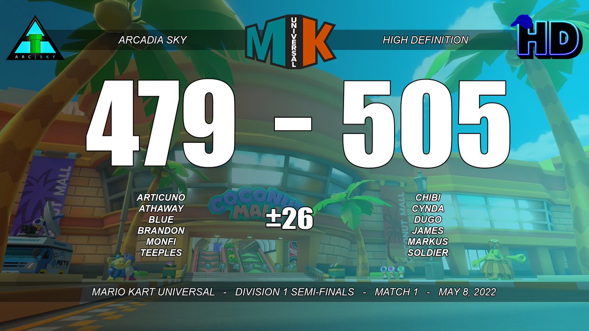 ArcadiaMK's tweet image. [MKU Division 1 Semi-Finals]

After a well-fought season, Sky's run came to an end against HD today. While we were obviously hoping for more, we are still very proud of how far Sky went this season, and we are hoping that this is only the beginning.

Good games to HD!

#PipeUp⬆️
