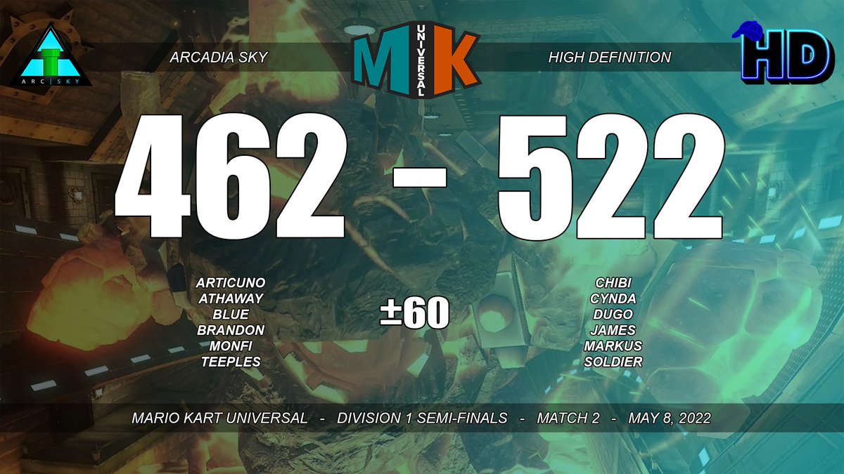 ArcadiaMK's tweet image. [MKU Division 1 Semi-Finals]

After a well-fought season, Sky's run came to an end against HD today. While we were obviously hoping for more, we are still very proud of how far Sky went this season, and we are hoping that this is only the beginning.

Good games to HD!

#PipeUp⬆️