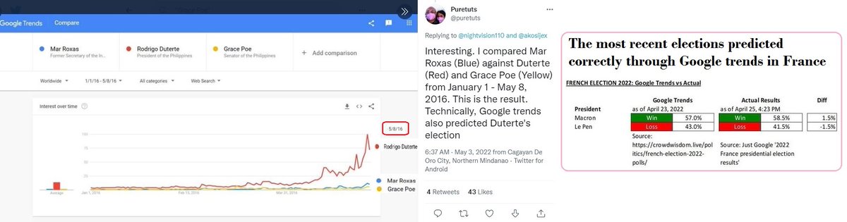 kenlim88647520's tweet photo. THIS IS IT! BRACE YOURSELVES: Google trends FINAL standing before the d day!
Ilocos Norte
#LeniRobredoForPresident
#Eleksyon2022
KINAKABAHAN AKO
PROOF IS COMING
#KulayRosaAngBukas
Please Lord
Election Anxiety https://t.co/kcafJldKui