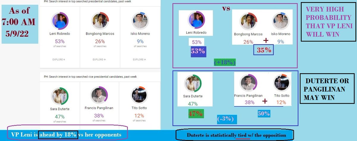 kenlim88647520's tweet photo. THIS IS IT! BRACE YOURSELVES: Google trends FINAL standing before the d day!
Ilocos Norte
#LeniRobredoForPresident
#Eleksyon2022
KINAKABAHAN AKO
PROOF IS COMING
#KulayRosaAngBukas
Please Lord
Election Anxiety https://t.co/kcafJldKui