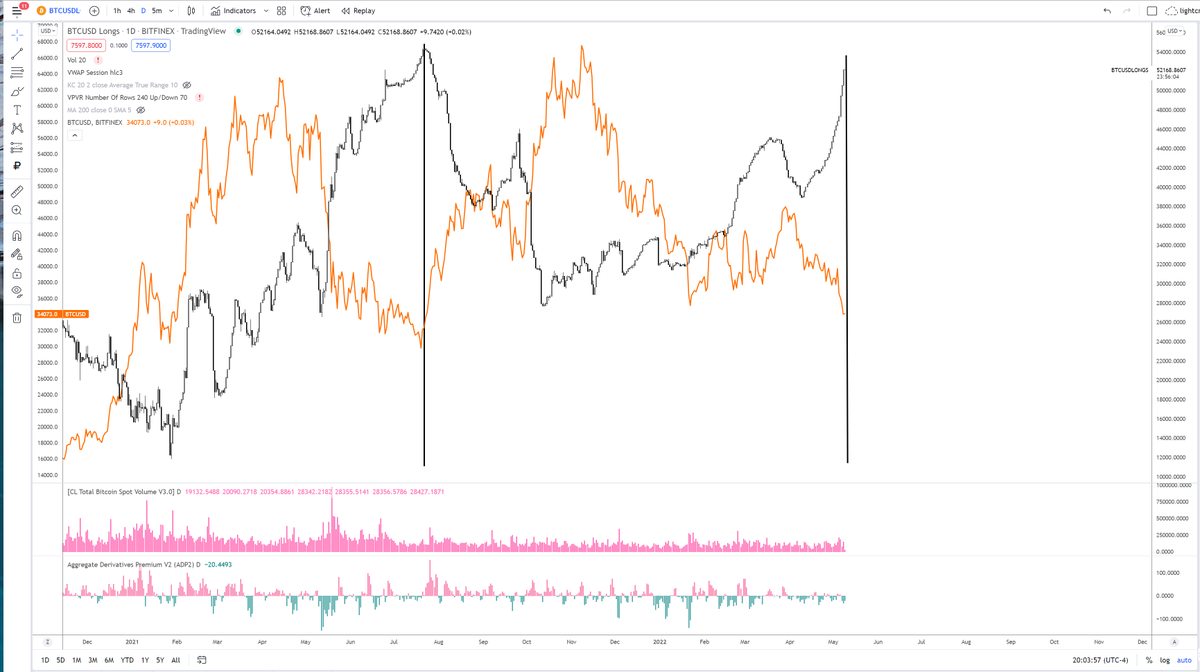 lightcrypto's tweet photo. Bitfinex whales are buying your capitulation again anon, like they did in July last year

twap in addition to limit bid walls https://t.co/OhdXnQk0h0