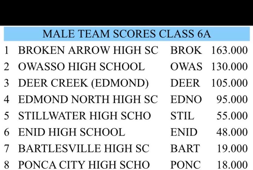 BrokenArrowTF's tweet photo. Another year another regional sweep! Next week state at Ardmore! https://t.co/vWaC4ETzjz