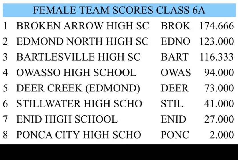BrokenArrowTF's tweet photo. Another year another regional sweep! Next week state at Ardmore! https://t.co/vWaC4ETzjz
