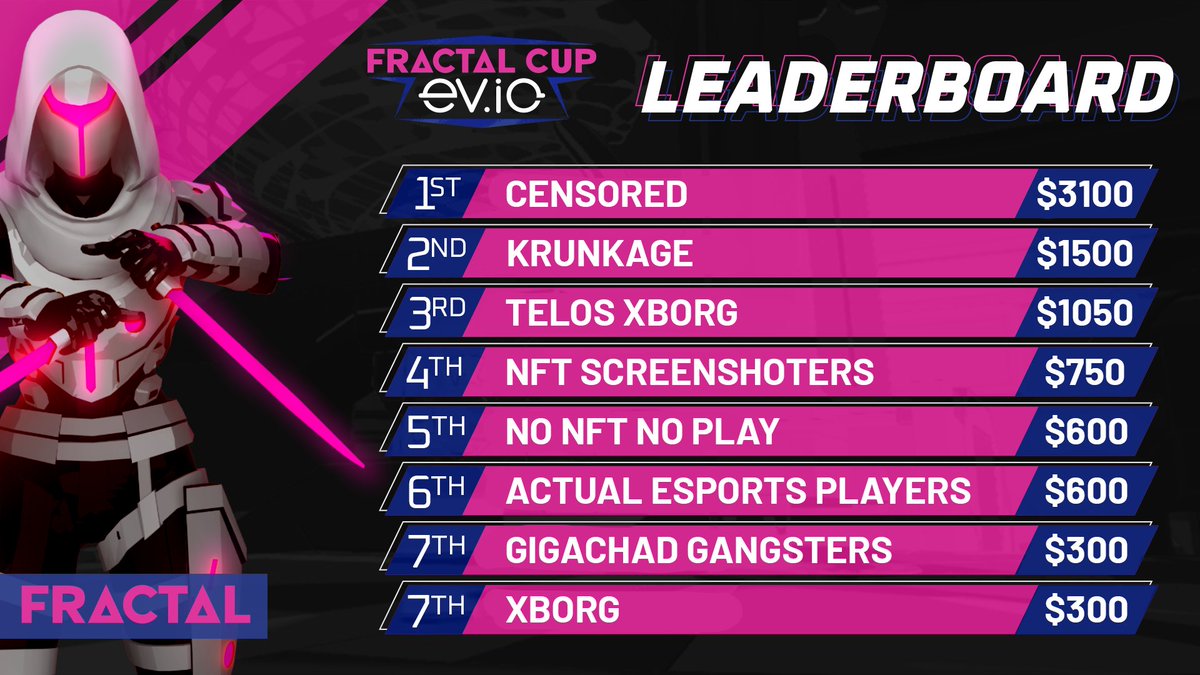 CommunityGaming's tweet photo. Congrats to the WINNERS of the @fractalwagmi Cup @play_evio Tournament!

🥇 #Censored 
🥈 #Krunkage ( @eskebn )
🥉 Telos @xborg_official 
🏅 #NFTScreenshoters
🏅 #NoNFTNoPlay
🏅 #ActualEsportsPlayers @tencefps 
🏅 #GigaChadGangsters 
🏅 @xborg_official 

Thanks everyone! https://t.co/KoNoDhCX4N