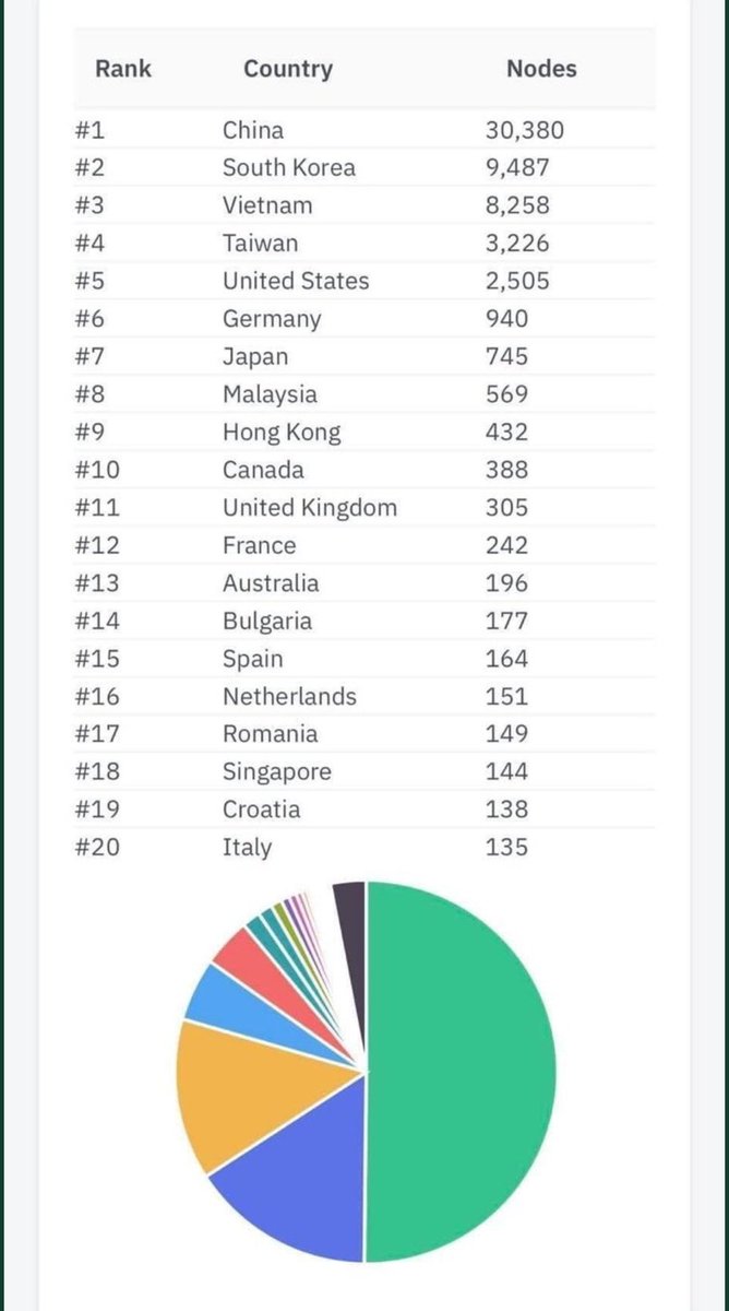 KombirC's tweet photo. My Chinese friends own half of #pinetwork if you are Chinese you should be proud. Let's give them their flowers,🌹🌹🌹🌹 they deserve it, don't you agree. I truly appreciate their contribution to the #Piproject.
#PinetworkChina 
#PiCoreTeam
#Bitcoin #SatoshiBTCs https://t.co/A5erZ06MWi