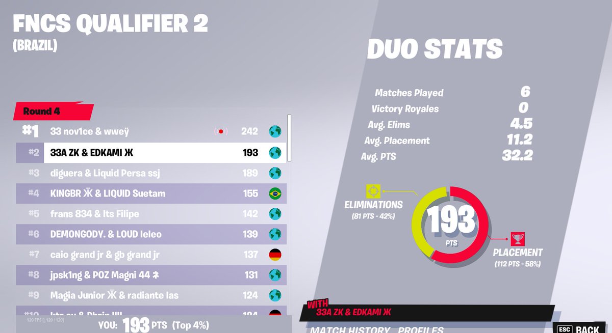 TOP 2 FNCS FINALS QUALIFIED FOR GRAND FINALS <a href="/edsonmalado/">edson®︎</a> <a href="/gaboFTN/">gabo</a> <a href="/snohxxfn/">Snohxx</a> <a href="/duarNVHG76yu/">改善</a>