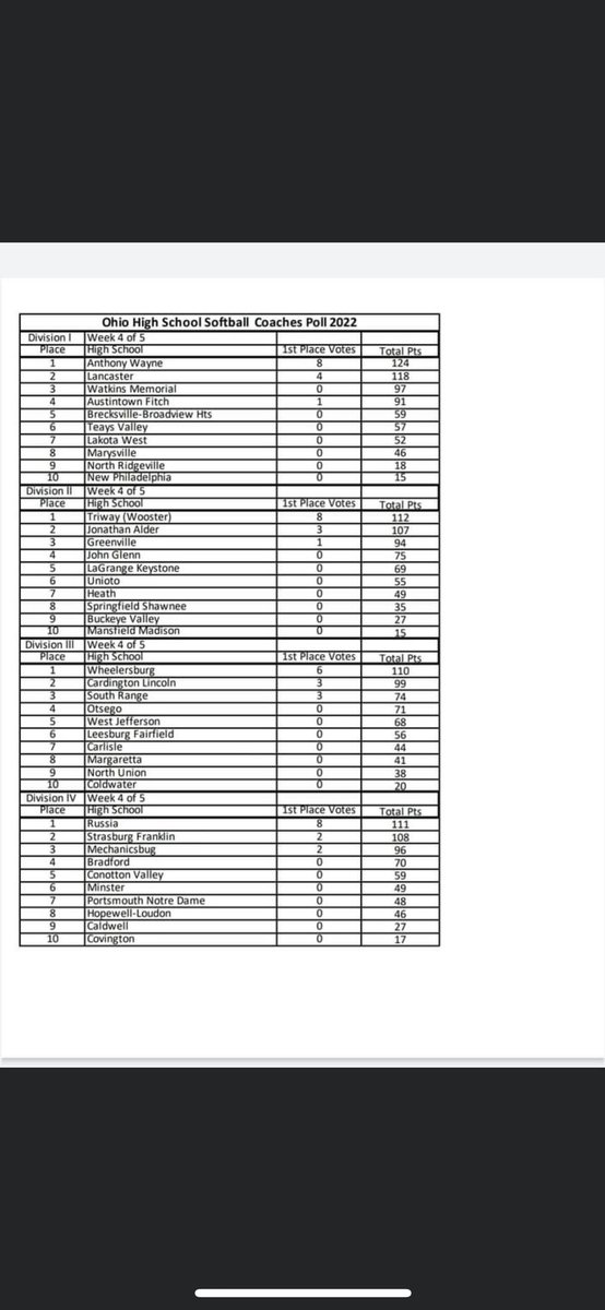 GoNDTitans's tweet photo. Lady Titans up a spot this week to #7 🥎 https://t.co/kOGTb38fer
