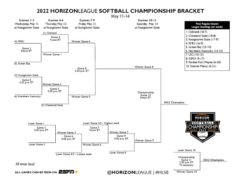 The regular season wrapped up today as <a href="/OaklandSoftball/">Oakland Softball</a> earned the #HLSB regular season title and the number one seed in the championship!

Check out the full schedule and more championship information at the link below!

🥎: bit.ly/3vUVtoT