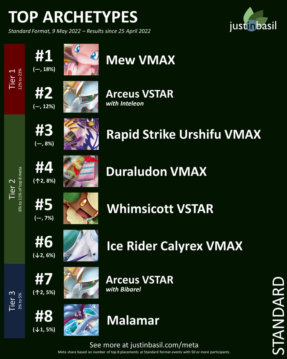 justinbasiltcg's tweet photo. In this week's Standard format meta update, #Duraludon and #IceRider trade places, Malamar slips to 8th place, and #Arceus with #Bibarel pops onto the chart for the first time.
#Pokemon #PlayPokemon #PokemonTCG #PokemonCards #ポケカ https://t.co/G14ILkXpXR
