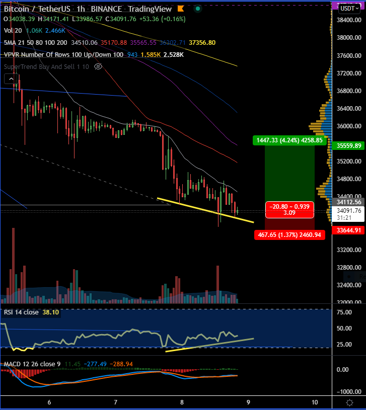 Iounatta's tweet photo. @opticalartchart looking at the 1 and 4 hour price action... lower lows but RSI going slightly higher. Bullish Divergence. Opening small long here with tight stop. https://t.co/MU4S5aduxq