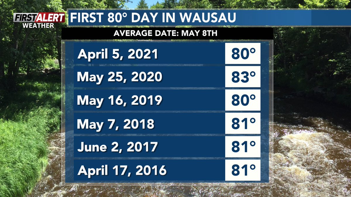 Chad_WSAW's tweet image. With the much warmer weather coming up this week, here's a look back on the first 80° days since 2016.  #Wausau totally #overachieved last year with our first 80° in early April ... this year, it will be within the first week of normal.
