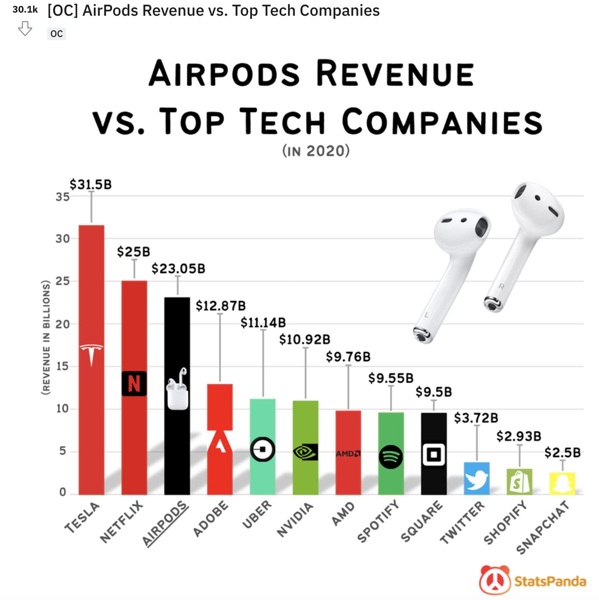 PabloSabbatella's tweet photo. La facturación de los airpods de Apple en comparación con lo que facturan compañías enteras. Una locura. https://t.co/jYQMXK46pf