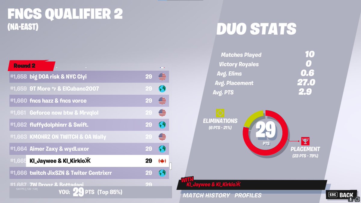 notjaywee's tweet photo. May 7,2022-FNCS Qualifier 2 (round 2)- terrible performance by us, died off spawn like 6/10 games and the other 4 died at the beginning of half &amp; half ishhh. lack of focus and also the first time we've played back to back tourneys. need to start scrimming and playing more ladders https://t.co/ADLzFl0ILB