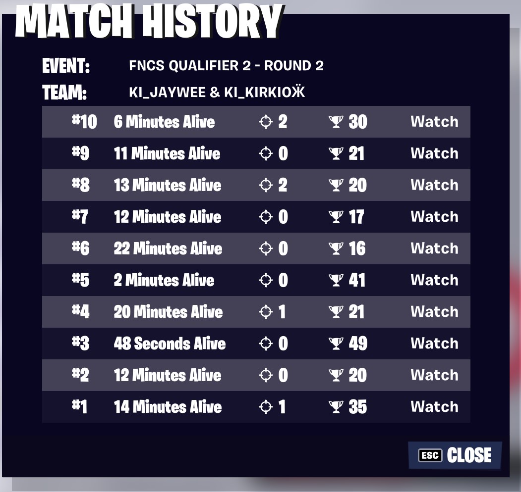 notjaywee's tweet photo. May 7,2022-FNCS Qualifier 2 (round 2)- terrible performance by us, died off spawn like 6/10 games and the other 4 died at the beginning of half &amp; half ishhh. lack of focus and also the first time we've played back to back tourneys. need to start scrimming and playing more ladders https://t.co/ADLzFl0ILB