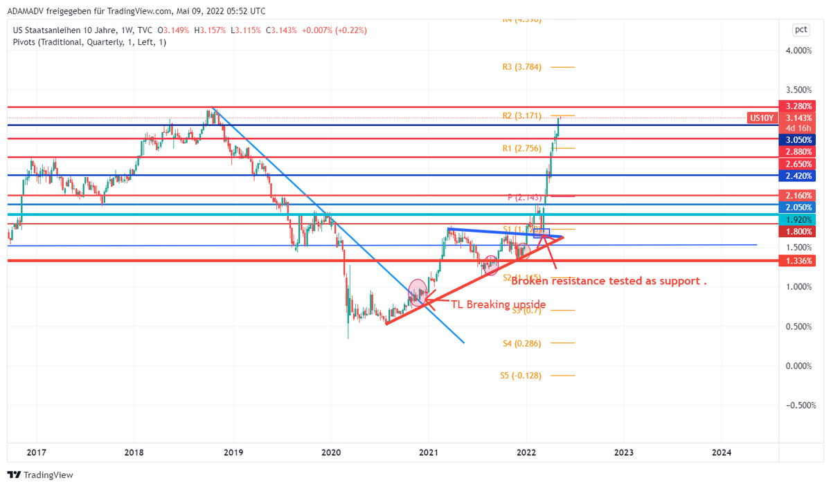 CHMelih's tweet photo. #US10Y #WeKindlyRemindedYou The Bulls won`t give up easily .! #ToldYou Any weekly close above 2.88 β‘οΈ 3.05 π As promised #WeUpdate Any break of 3.05 and weekly close above 3.05 β‘οΈ 3.28 ππ https://t.co/vIL96SWKFI