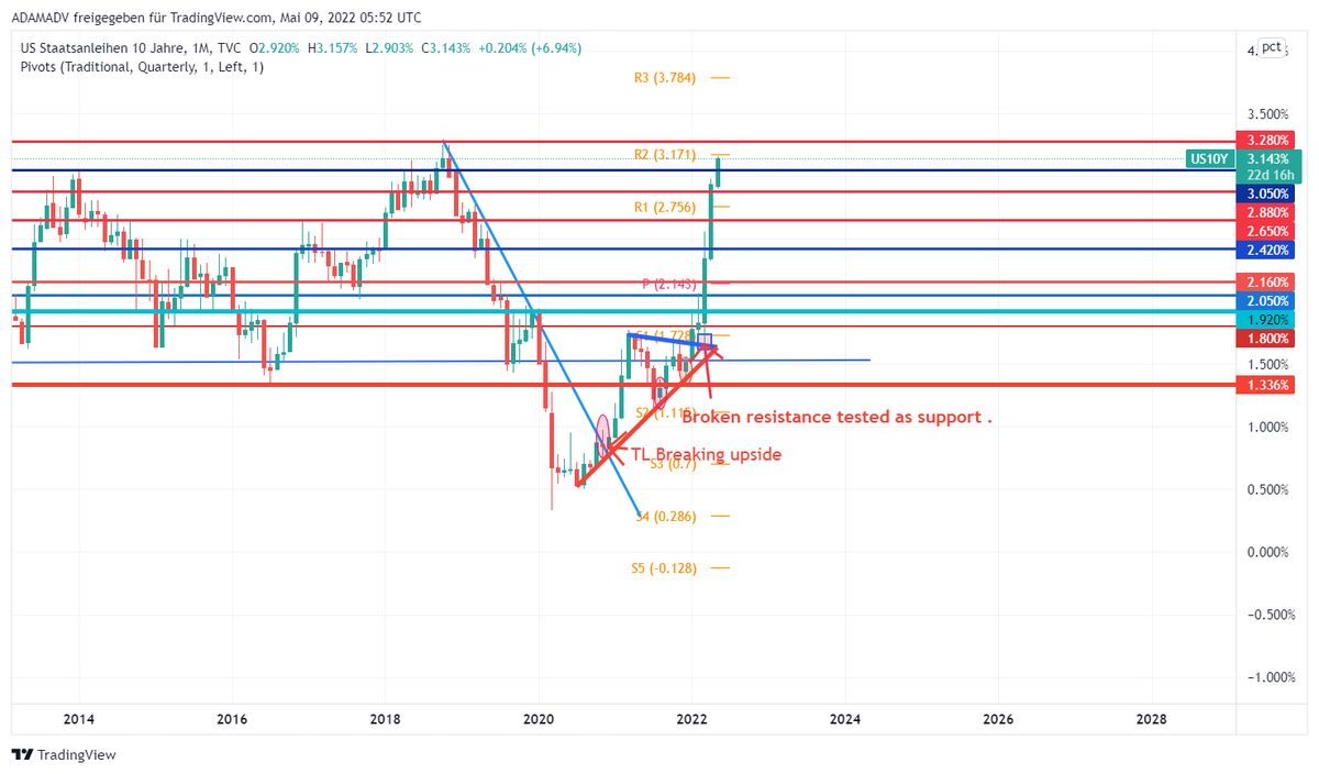 CHMelih's tweet photo. #US10Y #WeKindlyRemindedYou The Bulls won`t give up easily .! #ToldYou Any weekly close above 2.88 β‘οΈ 3.05 π As promised #WeUpdate Any break of 3.05 and weekly close above 3.05 β‘οΈ 3.28 ππ https://t.co/vIL96SWKFI