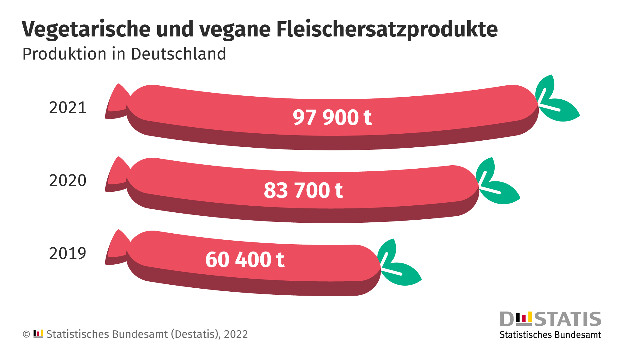 Grafik zu vegetarischen und veganen Fleischersatzprodukten, Produktion in Deutschland nach Jahren