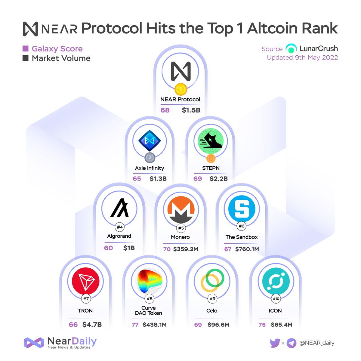 MidenDaily's tweet photo. 🔥@NEARProtocol is on fire!!!

TOP 1 Socials signal on LunaCrush 🔝💯

#NEAR #AURORA #BULLISH #BTC #ETH #AXS #GST #GMT #NFT https://t.co/uzmKnieO34