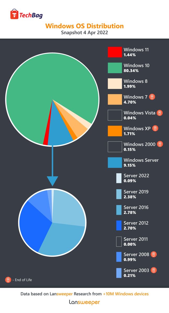TechbagD's tweet photo. #microsoft released #Windows11 six months ago, and adoption has been slow, with only 1.44% of customers upgrading so far, up from 0.52% in January 2022.
Find More Insights: https://t.co/WrWmJFF4aF
Visit us at: https://t.co/cQBkEZqx19
#itassetmanagement #techbag #lansweeper https://t.co/JKRIDkUxzV