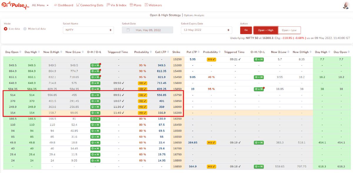 Justsiva123's tweet photo. 🔥🔥🔥 Power of Open & High Concept... All Open & High On Nifty & Open & Low Got Hit😊😊😊
How Many Benefitted From Post @ 10 AM
https://t.co/kvqvIkgopV
@OiPulse
#OpenHigh
#Nifty
#NIFTYFUTURE https://t.co/D8B8wVBWaD