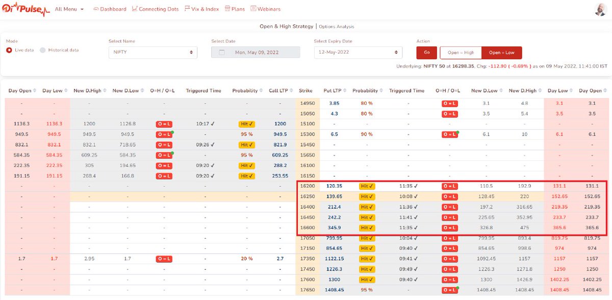 Justsiva123's tweet photo. 🔥🔥🔥 Power of Open & High Concept... All Open & High On Nifty & Open & Low Got Hit😊😊😊
How Many Benefitted From Post @ 10 AM
https://t.co/kvqvIkgopV
@OiPulse
#OpenHigh
#Nifty
#NIFTYFUTURE https://t.co/D8B8wVBWaD