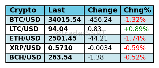 Crypto's as of - Sunday, 08. May 2022 09:04PM
$BITCOIN $ETH $BTC $BCH $XRP https://t.co/tQkkq7dIhZ