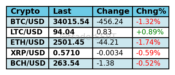 Crypto's as of -  Sunday, 08. May 2022 09:04PM

$BITCOIN $ETH $BTC $BCH $XRP https://t.co/tQkkq7dIhZ