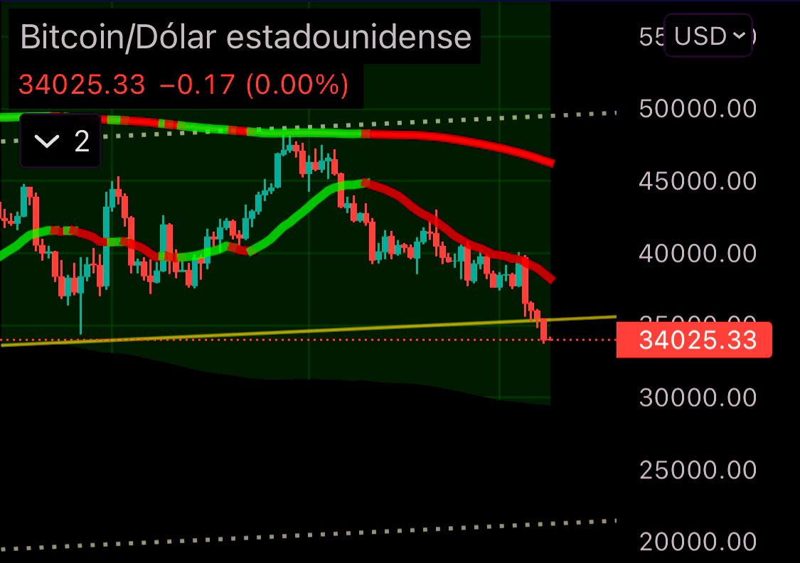 PlanFirmeInver's tweet photo. #BitcoinFlash ~ El precio de #Bitcoin ha continuado su caída y está en la zona de 34k #dolares.
En gráfico diario abajo de las medias móviles de 20 y 200 periodos.
¿Continuará perdiendo valor?
#Btc #Bitcoin2022 #Bitcoins #bitcoinnews #bitcointrading #BitcoinCrash #cryptocurrency https://t.co/SLZm4rFFfw