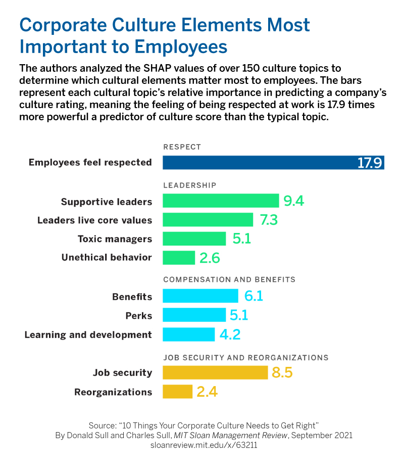 mitsmr's tweet image. The feeling of being respected at work is 17.9 times more powerful a predictor of culture score than the typical topic: mitsmr.com/3hDnJEU @CultureXInsight