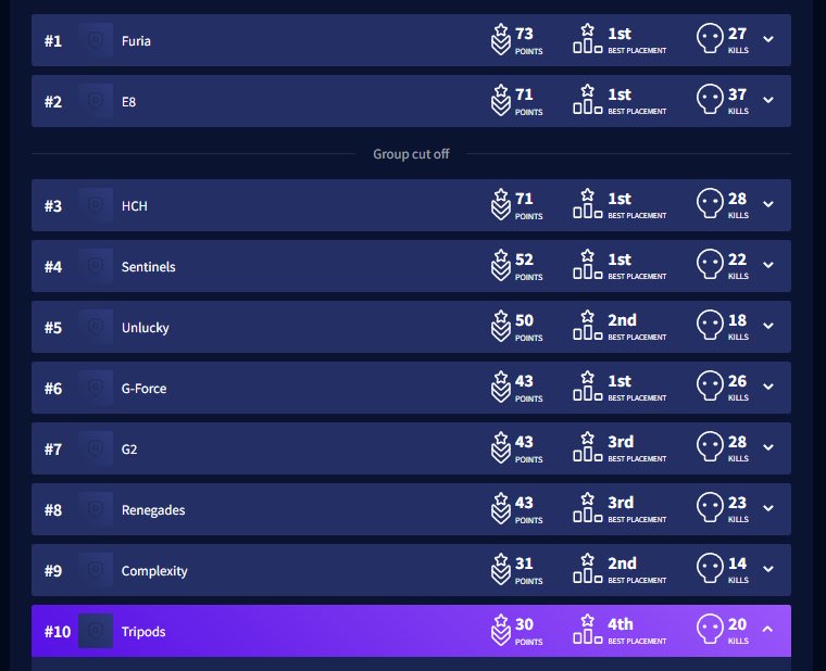 NICKMERCS's tweet photo. 10th place in the Grand Finals. Everything aside, proud of our squad, we’re excited for Pro League! To the MFAM, fwm bro y’all the best, hands down. We’re gonna get right back to work, fkn believe that. GG’s - P&amp;L 🤝 https://t.co/bzr74znxNW