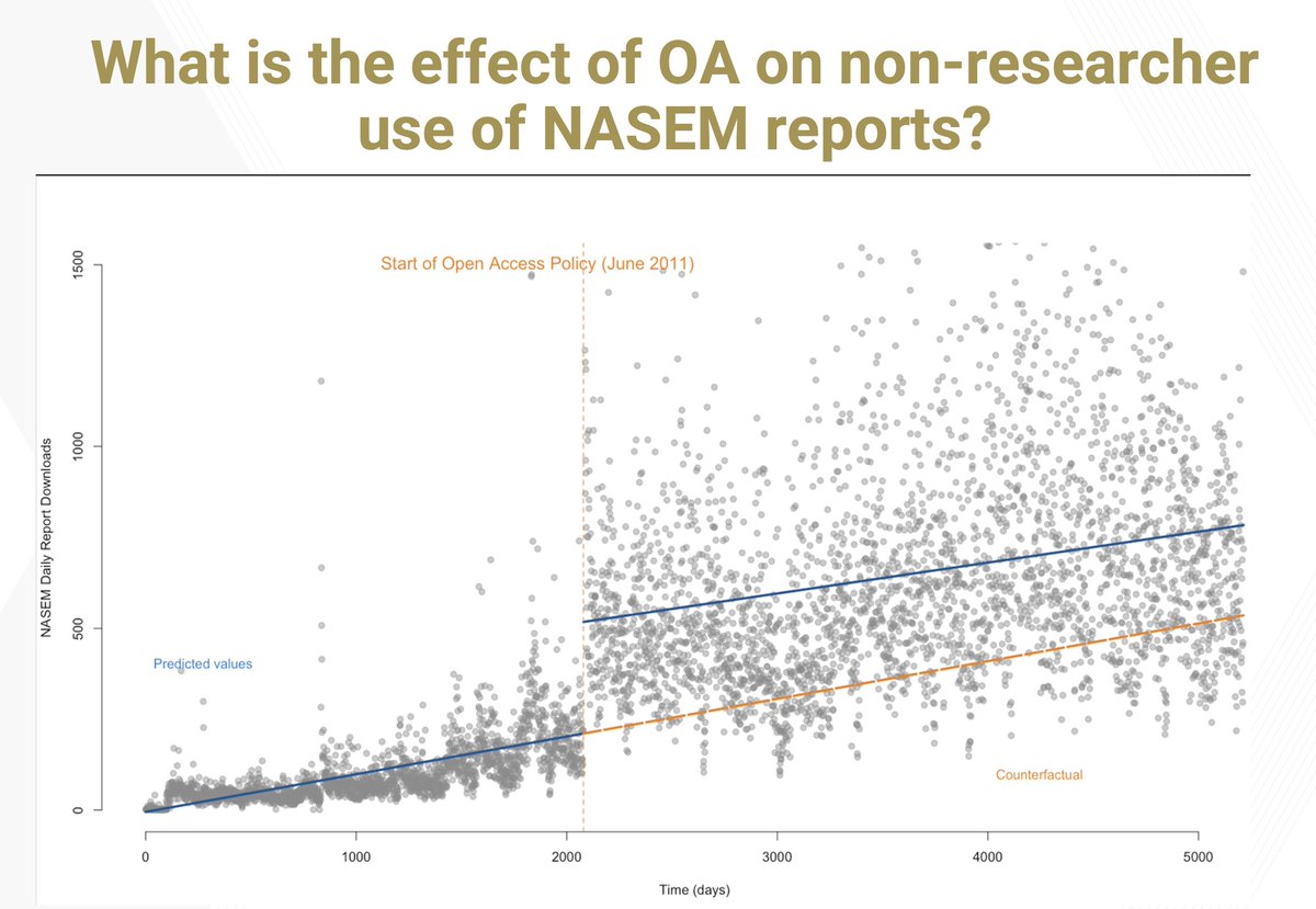 AmeetDoshi's tweet photo. @RickyPo Forthcoming: I analyzed 8.2M NASEM dwnlds from 2006-2020. NASEM OA went into effect June 2011. I observe level change by personal downloaders post-OA. If non-researchers were already wtp for paywalled NASEM reports, we would expect no discontinuity or regression to counterfactual https://t.co/AbBBF1mSgC