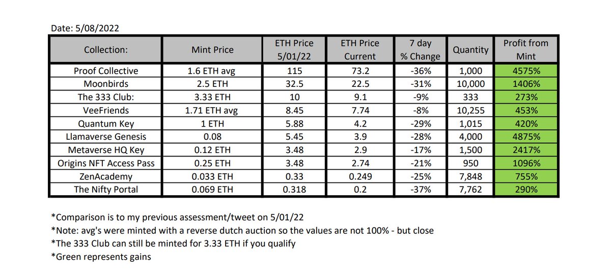 A Thread on investing in People (&amp; yourself) vs hype

1/ Invest in yourself with these projects that are focusing on providing VALUE.

*updated Weekly*

<a href="/proof_xyz/">PROOF</a>
<a href="/moonbirds/">Moonbirds</a> 
<a href="/Zeneca_33/">Not @Zeneca</a>
<a href="/veefriends/">VeeFriends</a>
<a href="/QuantumNFT/">Quantum Art</a>
<a href="/Llamaverse_/">Llamaverse</a>
<a href="/Metaverse_HQ/">Metaverse HQ</a>
<a href="/OriginsNFT/">Origins</a>
<a href="/niftyportal/">The Nifty (rebranded to BoDoggos Entertainment)</a>