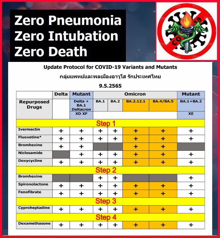 manote01433503's tweet photo. Update Protocol for COVID-19 Variants and Mutants
9.5.2565
Group of doctors and senior citizens love Thailand
https://t.co/xPBFvOlH6d
#COVID_19
#Deltacron
#Omicron
#Varients
#Mutants
#ZeroPneumonia
#ZeroIntubation
#ZeroDeath https://t.co/1qbsnq88i4