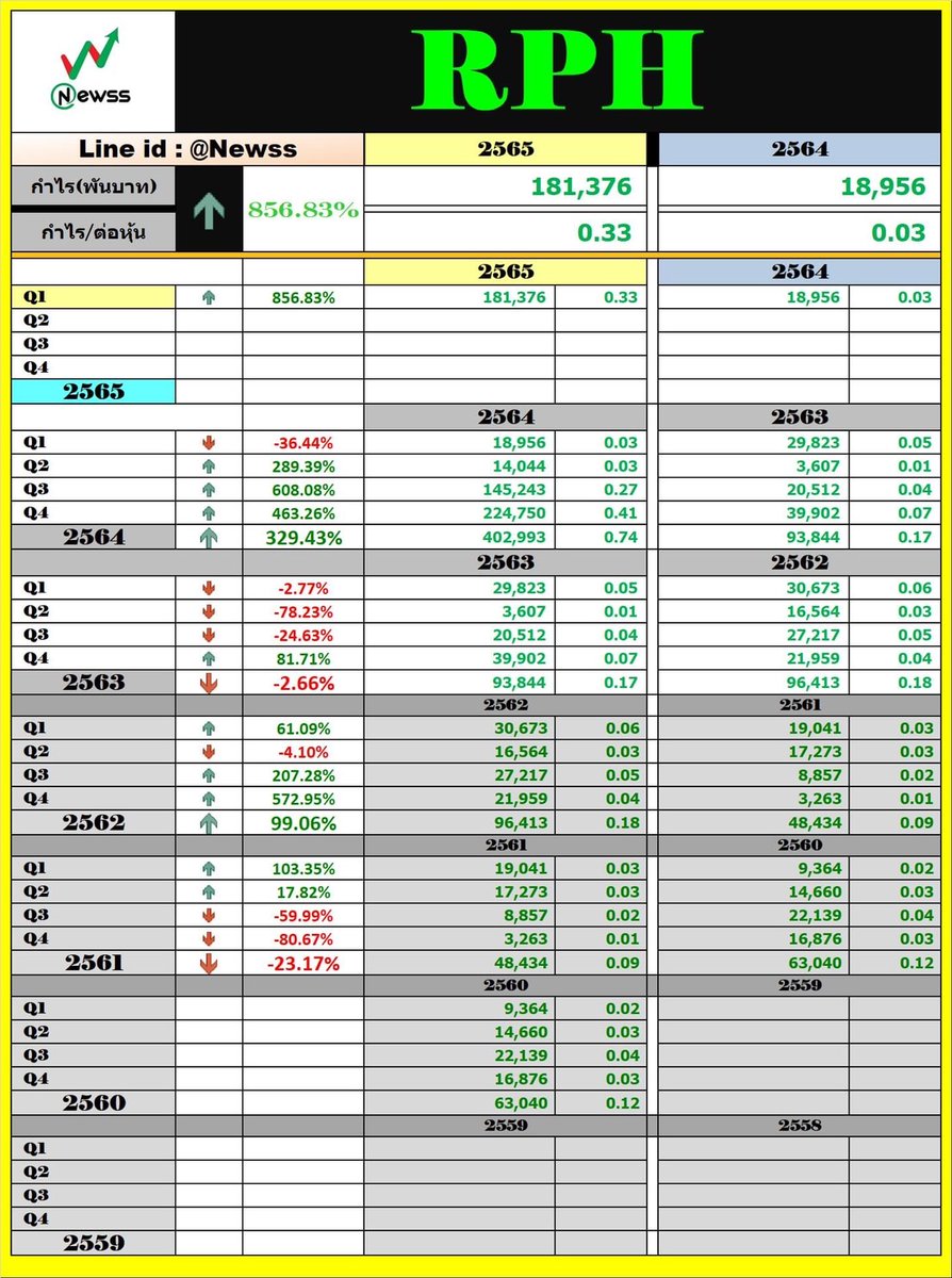bunnytrader2's tweet photo. #rph #glory #ptx #ptech และ #tm #vng #ypbi งบออกแล้ว เป็น บวก https://t.co/fmyi3NKglL