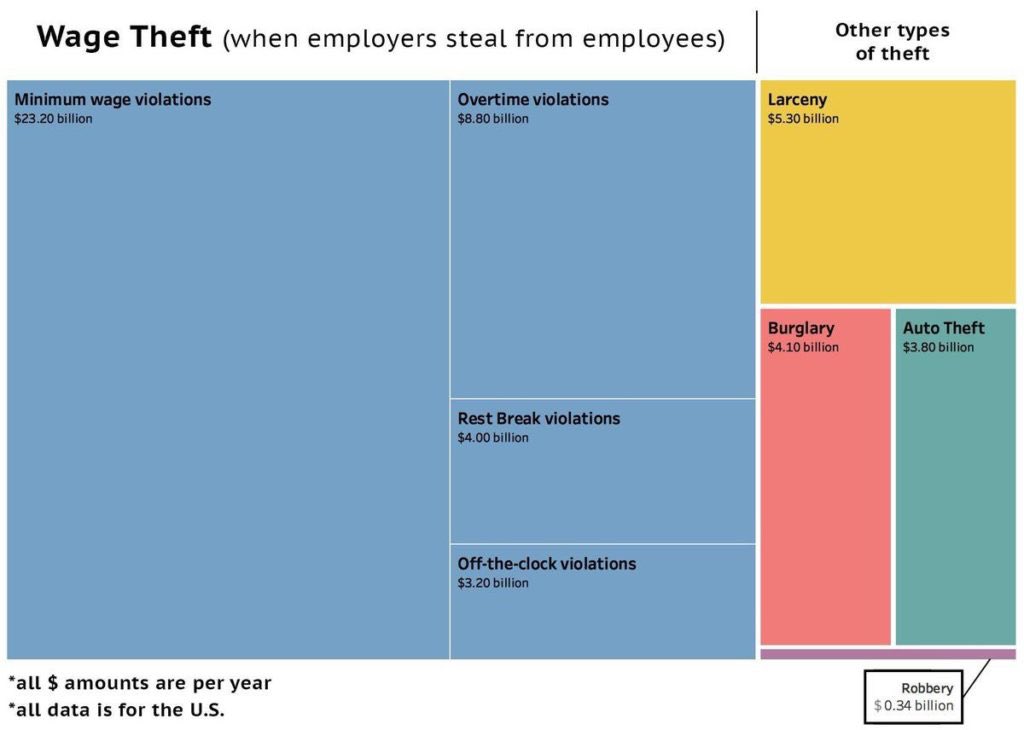 reset_by_peer's tweet photo. Wage theft positively dwarfs all other forms of theft both in terms of prevalence and monetary loss. https://t.co/aaUtV459Tg