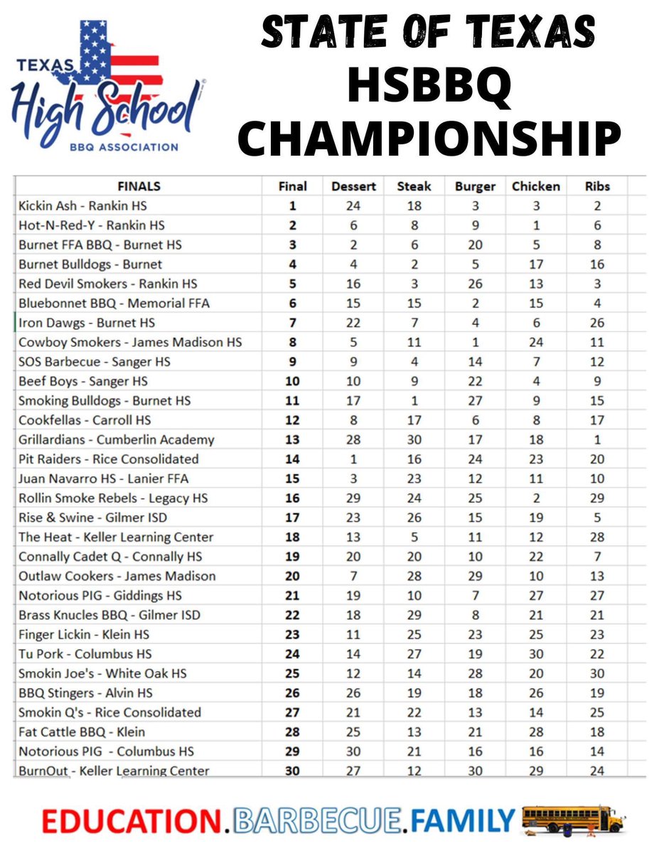 TempletonCarrie's tweet photo. The only 1A school with three teams competing against 4A-6A schools! @dctf https://t.co/1kN7MG8gyi