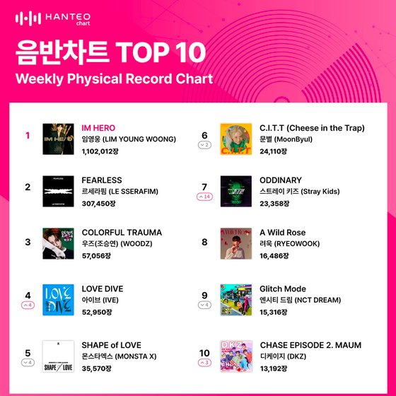 WOODZCHARTS's tweet photo. [💿] Hanteo Top 10 Weekly Physical Record Chart (220502 - 220508):

#3. #COLORFUL_TRAUMA — 57,056 copies

#WOODZ #조승연 #난너없이 @c_woodzofficial https://t.co/4V7PFPzs2o