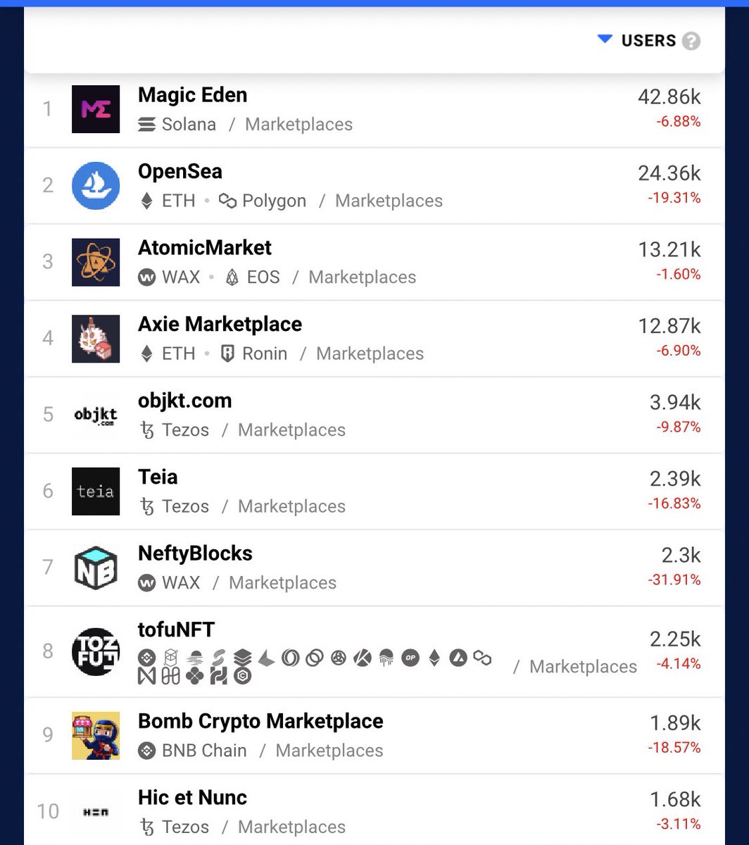 KMehrabi's tweet photo. As of now, 3 of the Top 10 NFT marketplaces are Tezos NFT marketplaces. #Tezos https://t.co/GCf4QdM7nb