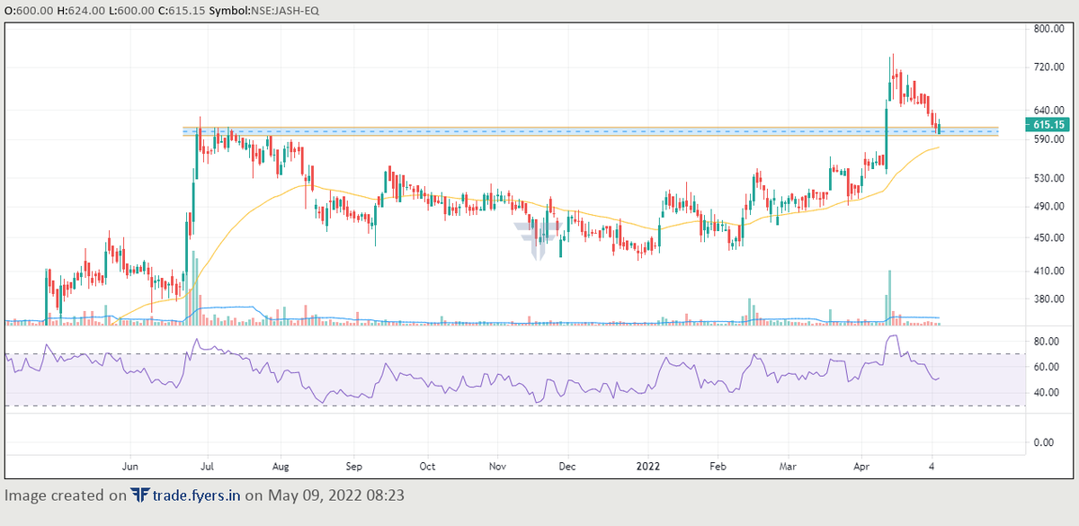 pg8180324's tweet photo. #jash
✅Retest the BO area
✅Volumes are dried during pullback
✅50 ema is the key to hold
✅RSI at midpoint 50
✅Can be good if market rebounds
📢Do ur due diligence &amp; RM
@sunilkumarc3 @kuttrapali26 @Jagadeesh0203 @jaideeplakra @KommawarSwapnil @chartmojo 
#StockMarket https://t.co/o1ncgSaQgz