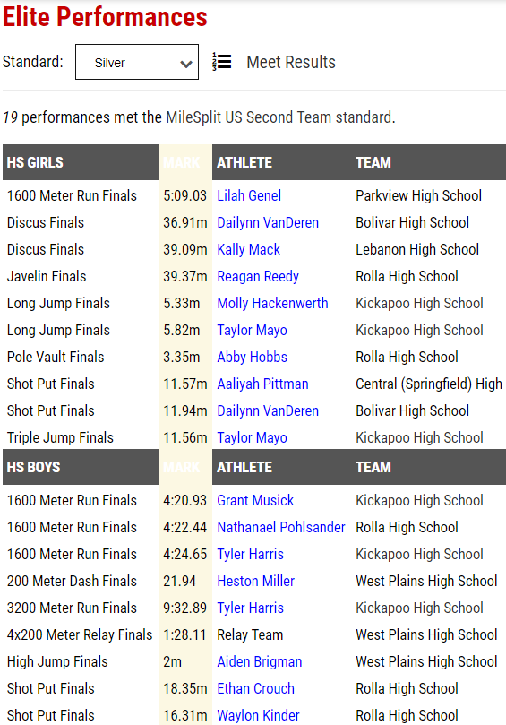 At the OC Track &amp; Field Championships, 19 perfomances met the met the MileSplit US Second Team standard.