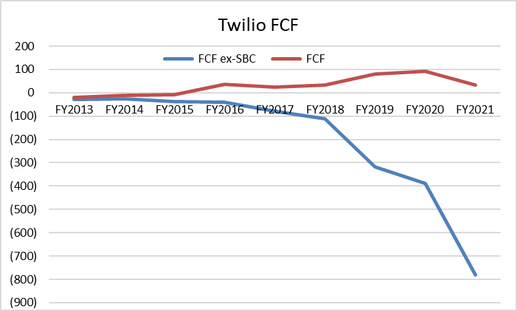 BasicResearch2's tweet image. Took 1st pass at Twilio fins given the px decline. 

On FCF basis, TWLO roughly breakeven. Some degradation in margins recently. 

But after you hit for SBC, the picture looks a lot worse. &amp;gt;$700m loss and -27% margins. 

Any easy explanations? @BucknSF @MarceloPLima